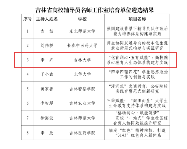 化学学院研究生辅导员工作室获评2025年吉林省高校辅导员名师工作室